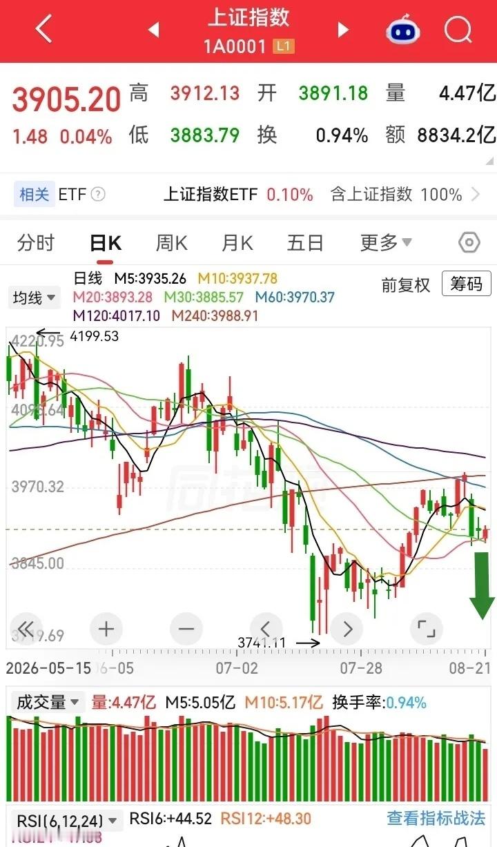 警惕下周一大盘向下跳水砸盘出现中阴线，如图所示，这是大盘的日K线图。由于前几天出