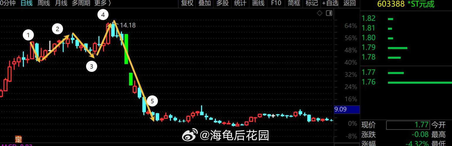 顶部出现的扩散三角形内的上涨5浪。a股顶部扩散三角形上涨5浪 ​​​