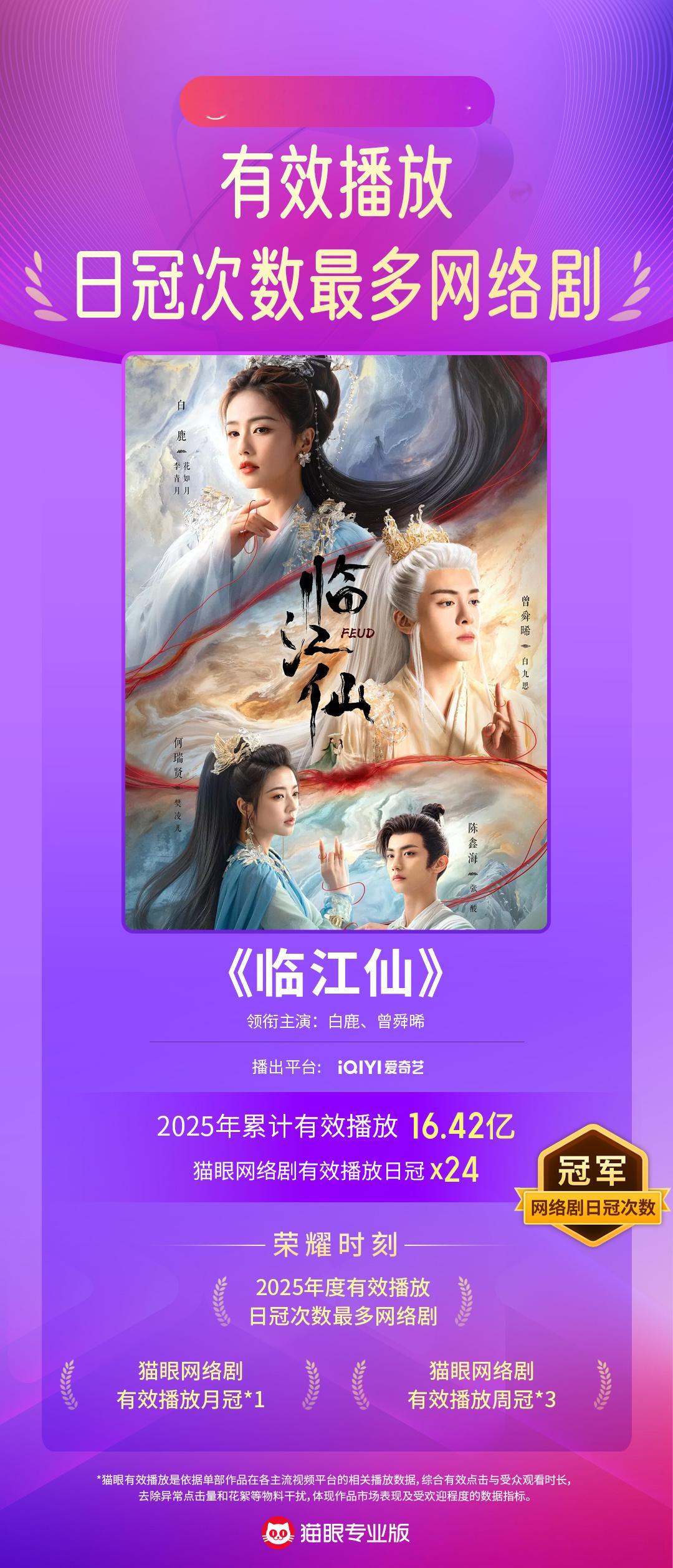 临江仙年度有效播放日冠次数最多网络剧 据猫眼专业版数据，领衔主演网络剧《临江仙》