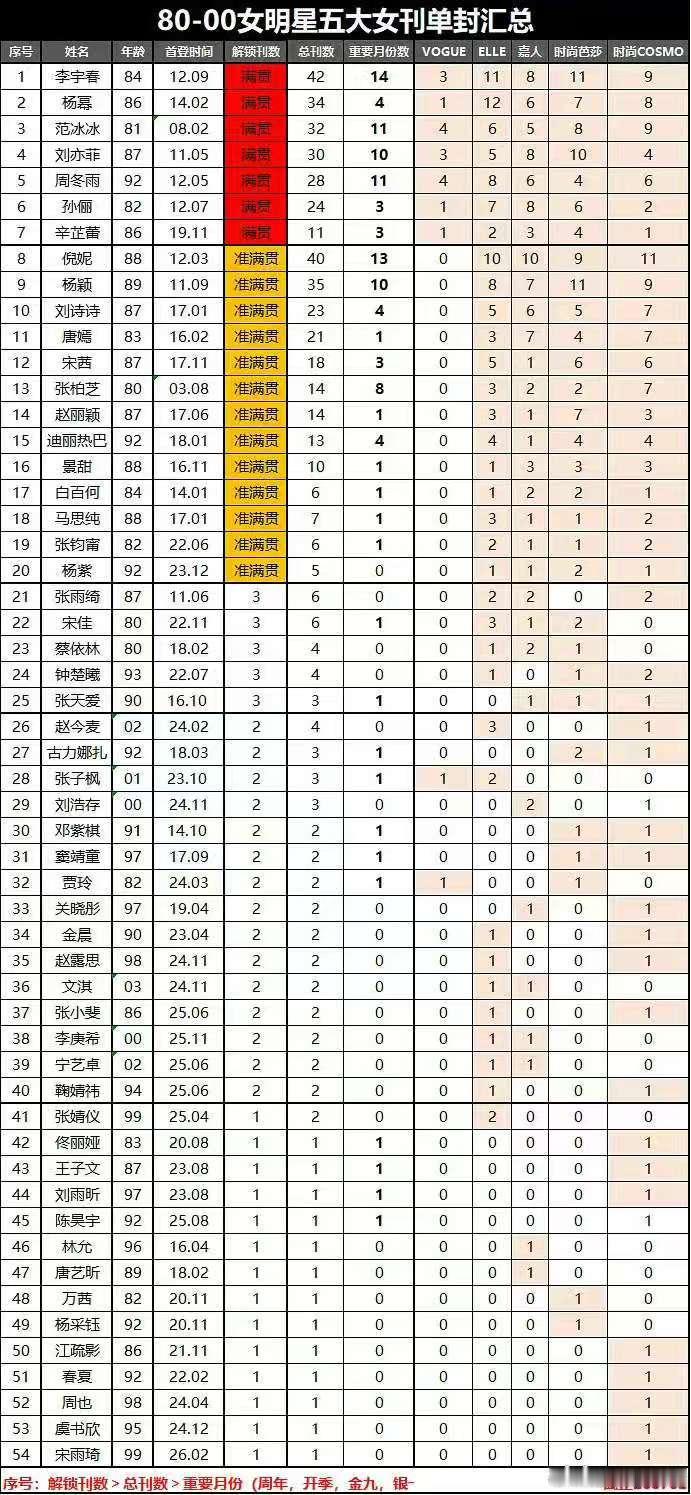 明星五大女刊单封汇总女明星五大女刊单封汇总 80-00明星五大女刊单封汇总 男明