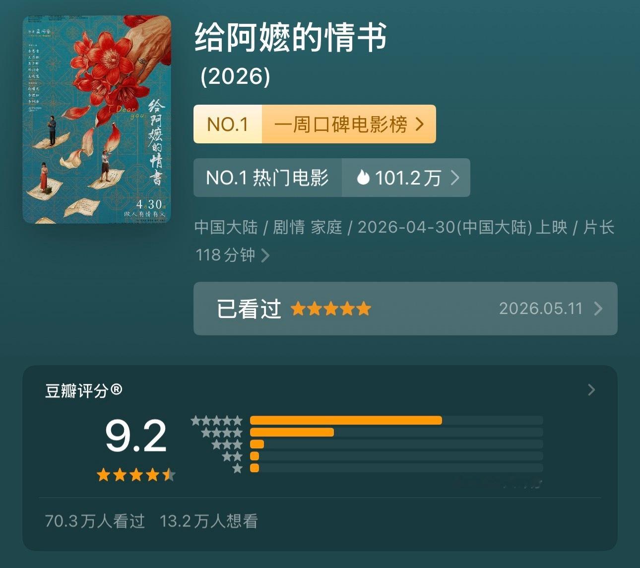 《给阿嬷的情书》太惊人，豆瓣已经有超过70万人打分，从开分9.0然后涨到9.1…