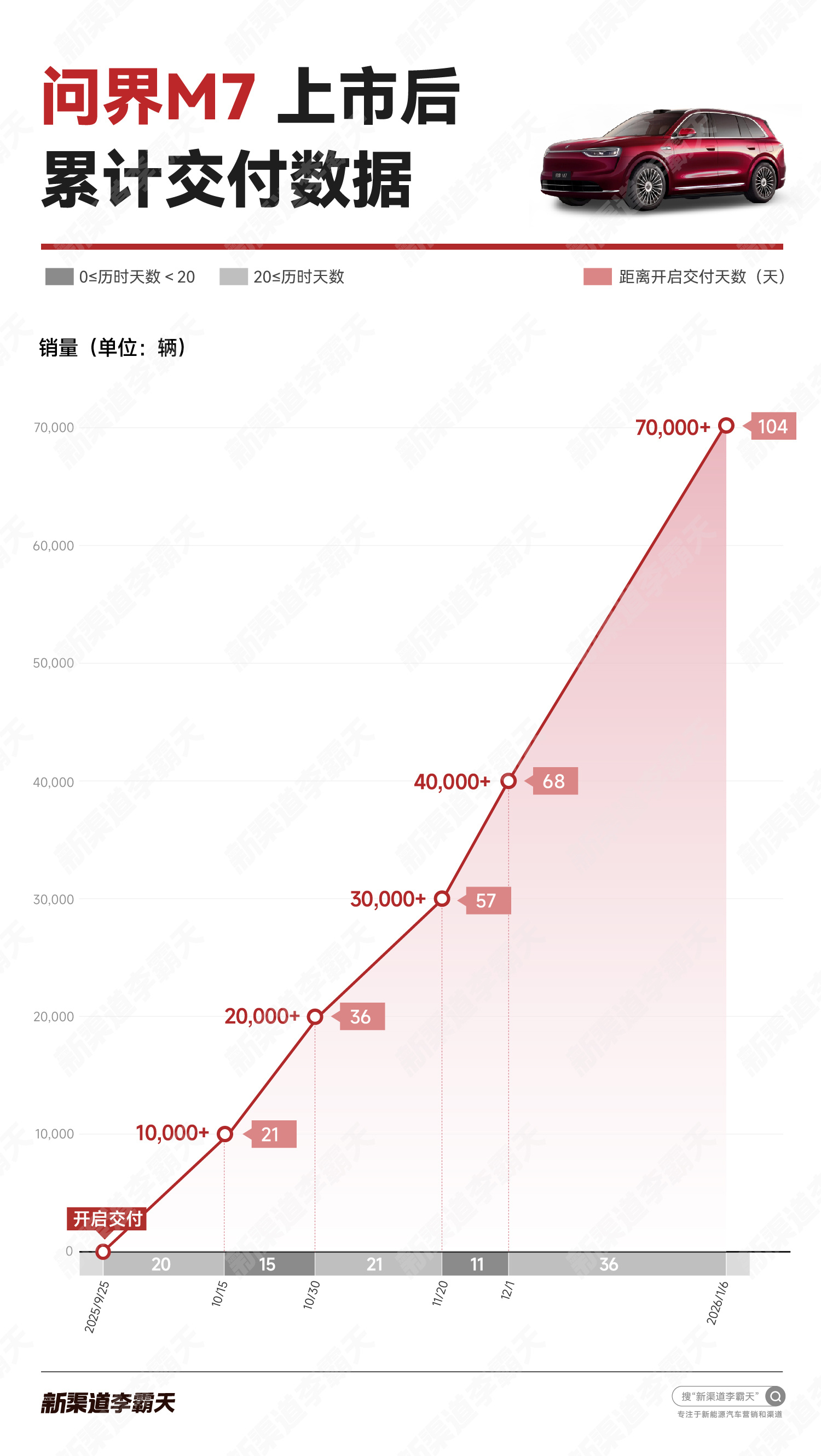 问界M7104天，交付破70,000  问界m7   