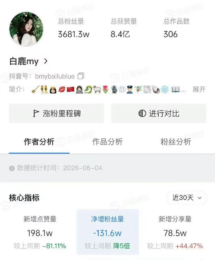 白鹿王鹤棣卢昱晓下沉市场掉粉现状白鹿王鹤棣卢昱晓为何会在下沉市场陆续掉粉呢？ 