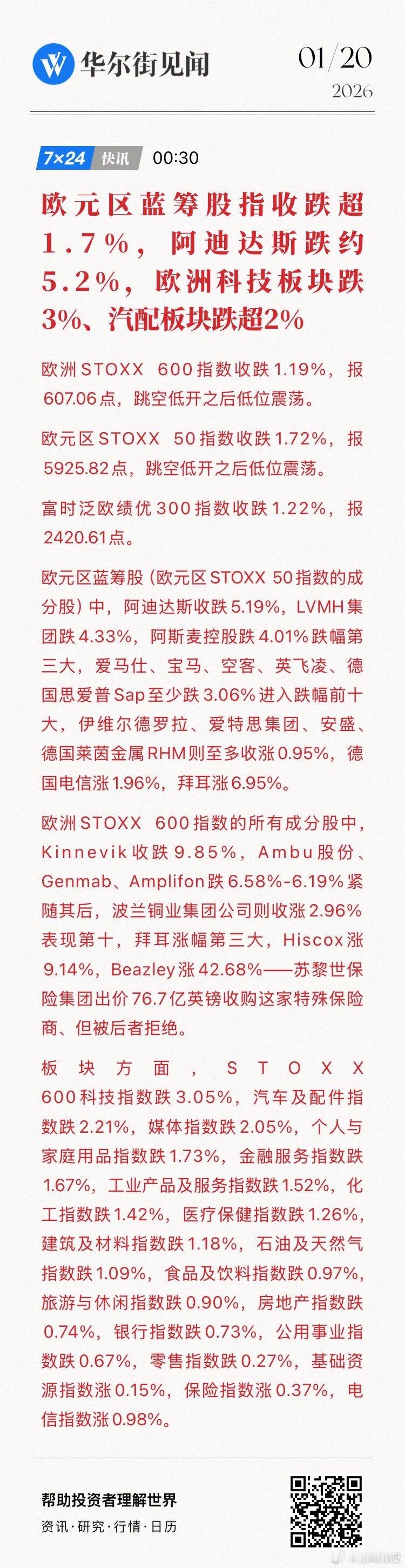 【欧元区蓝筹股指收跌超1.7%，阿迪达斯跌约5.2%，欧洲科技板块跌3%、汽配板