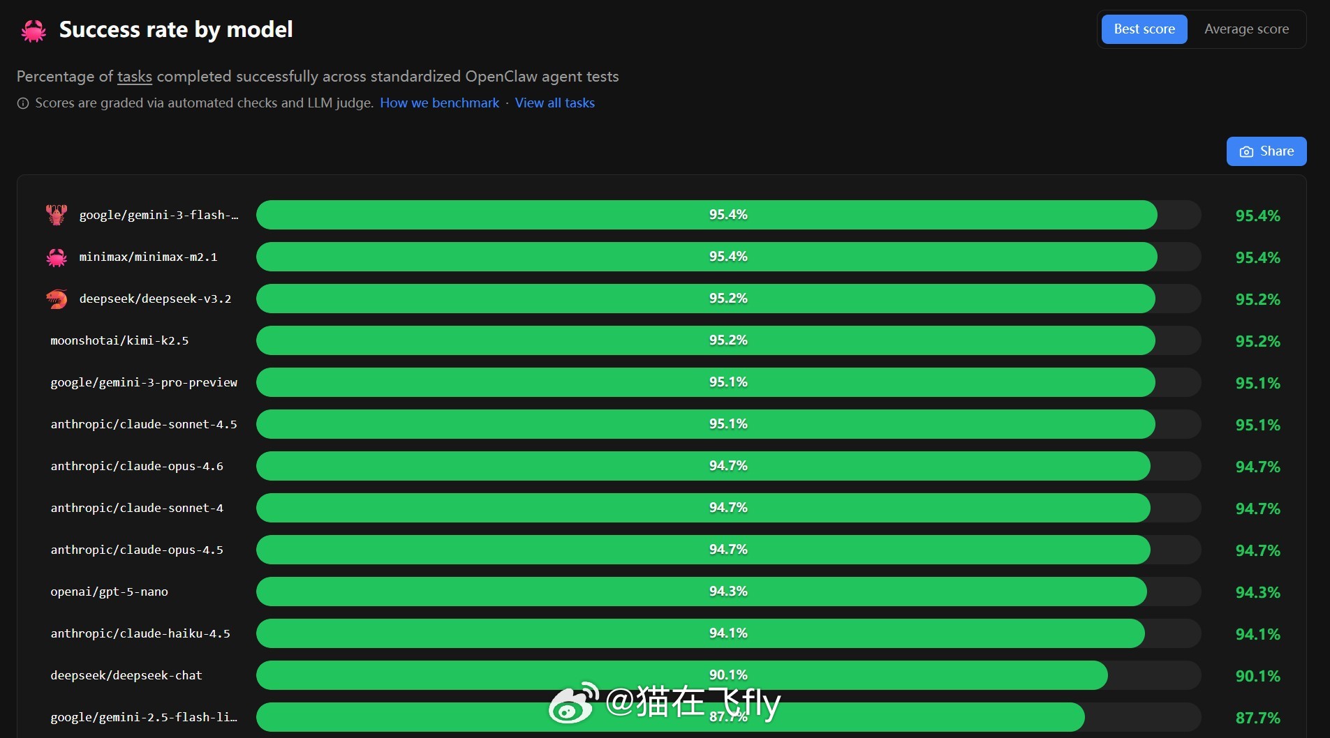OpenClaw 创始人 Peter Steinberger 分享了龙虾基准测试