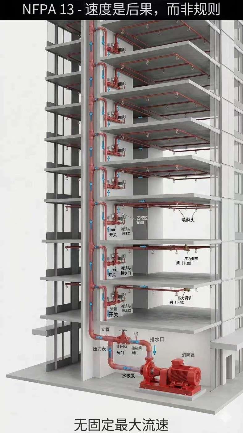 NFPA 13：流速是结果，不是规则？NFPA 13：流速是结果，不是规则
 