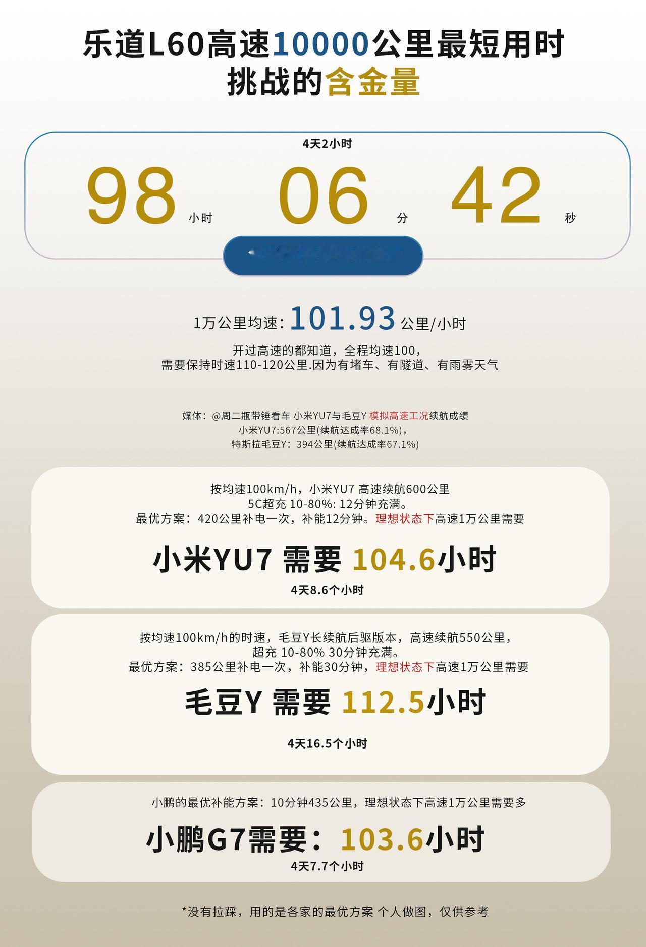 有了优秀者的对比！乐道L60的含金量还在提升！
高速1万公里，乐道L60，用98
