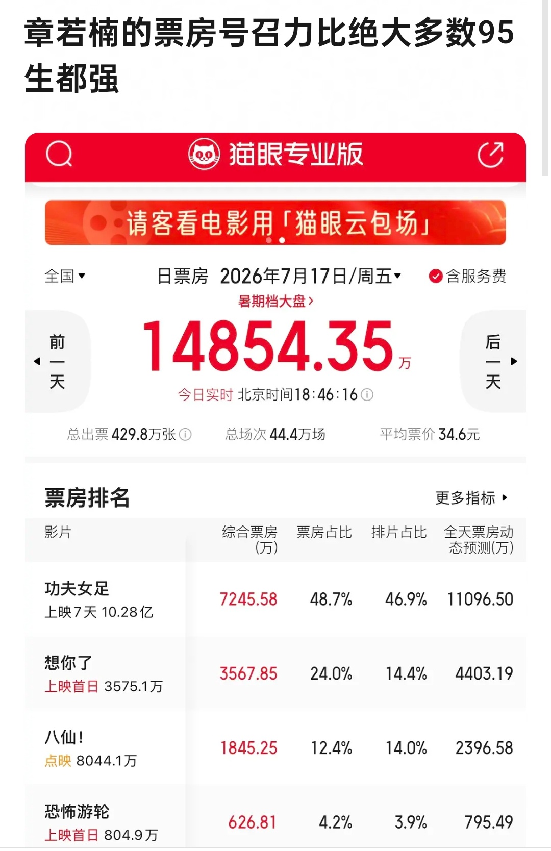 最近看到很多说zrn有票房号召力的