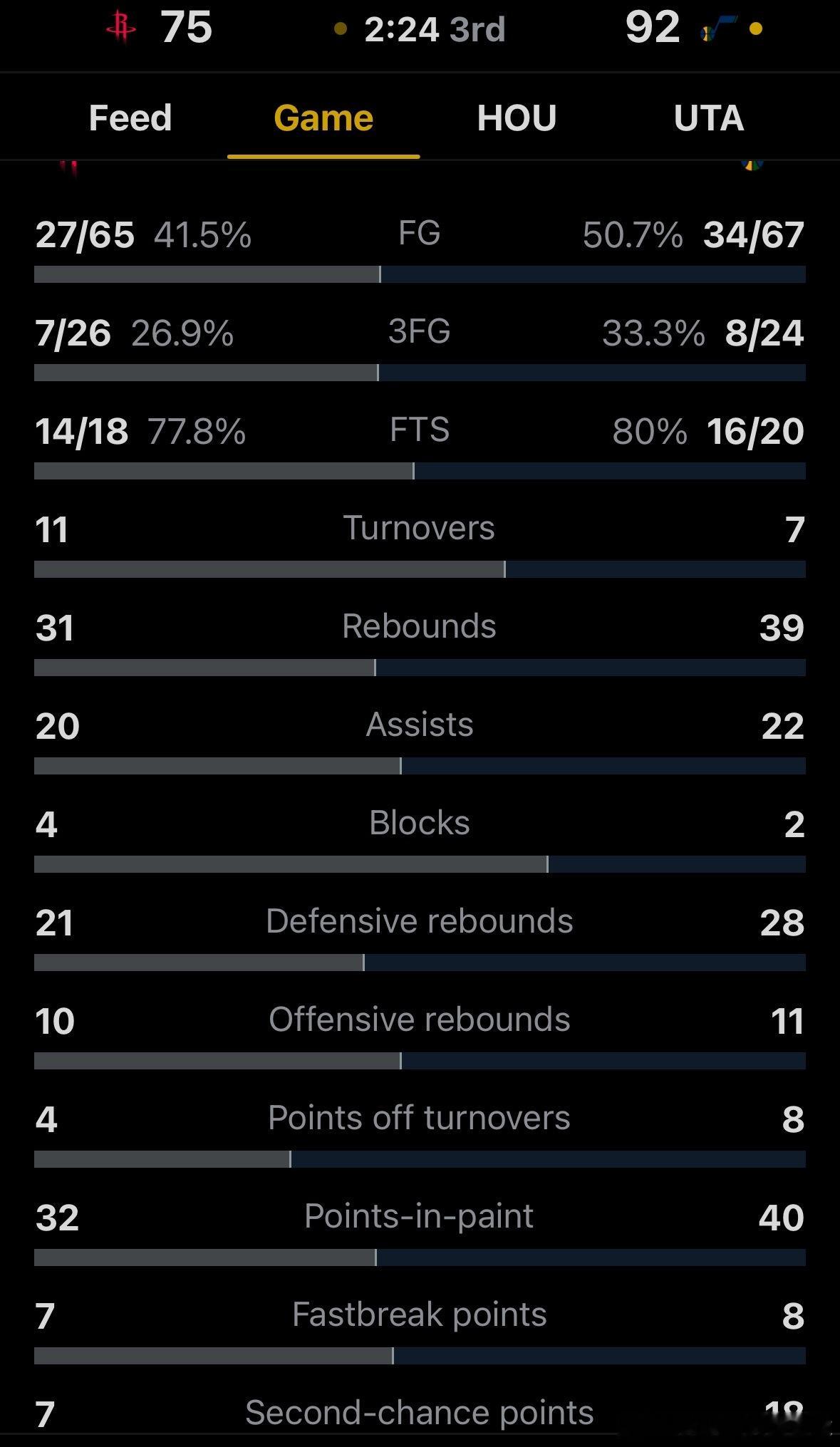 二次进攻得分：火箭7  爵士18篮板：火箭31  爵士9今天球队数据全面被爵士碾