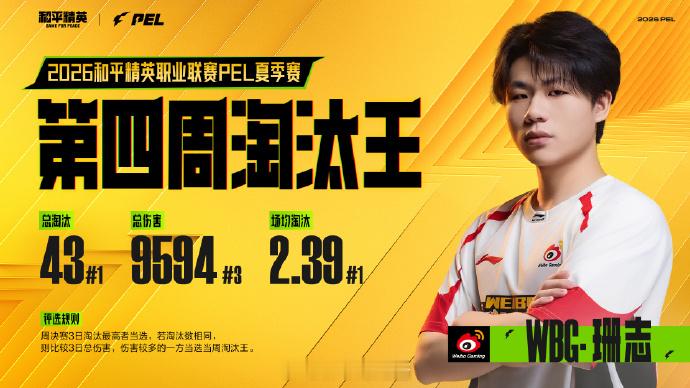 【2026 PEL 夏季赛】第四周淘汰王 WBG珊志第四周淘汰王弹无虚发无可匹敌