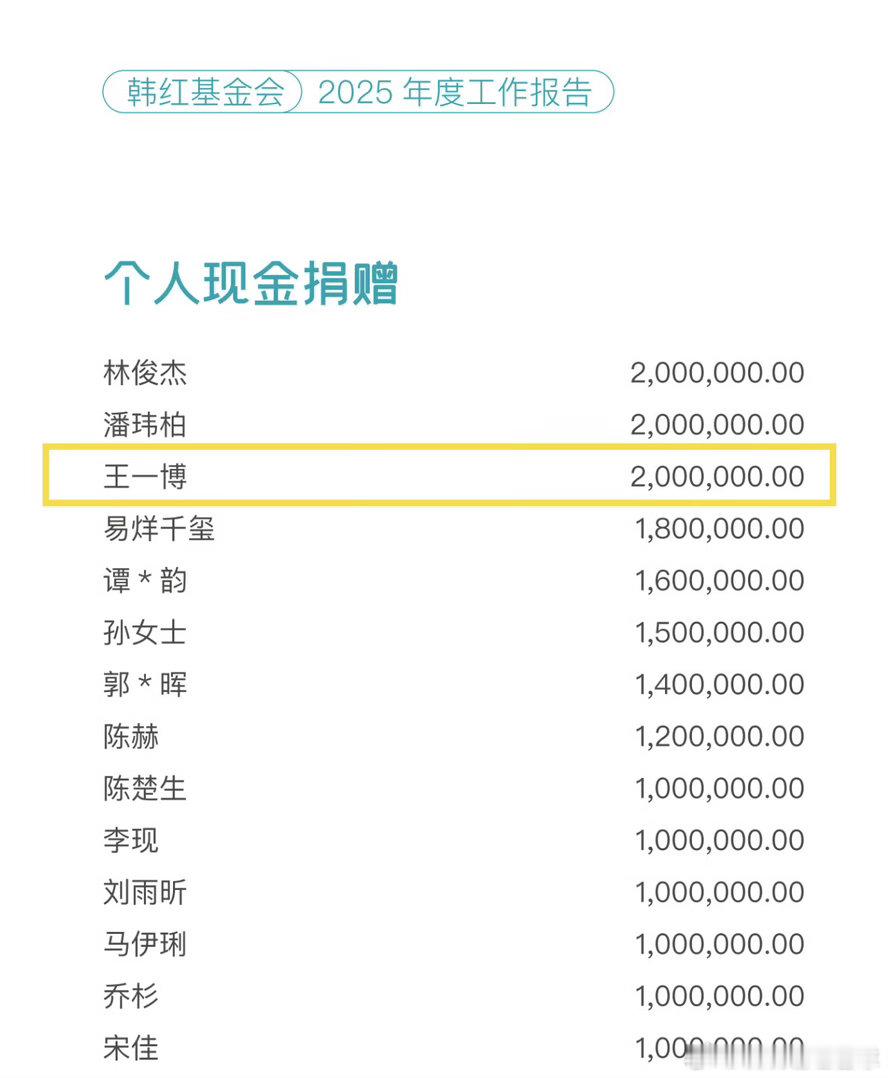 王一博个人捐款200万好多的爱心明星，真的让人佩服！如果韩红不公示这些，我们真的