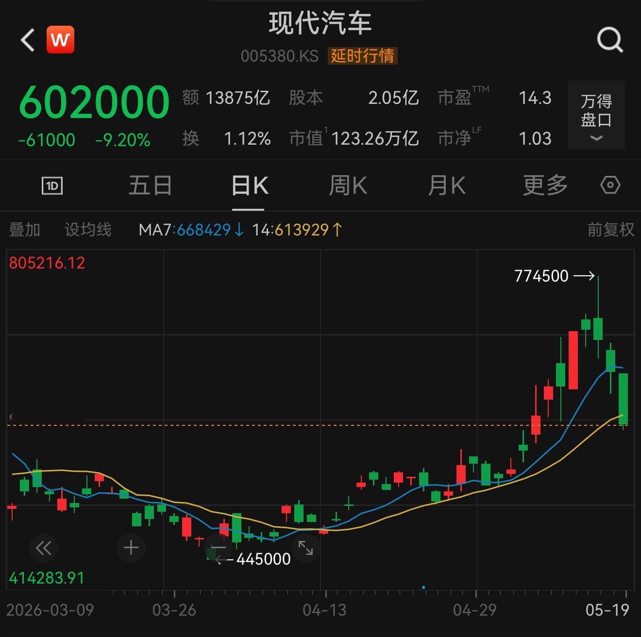 韩国老登股3天，回撤22%不在核心赛道，砍得真坚决，醉了