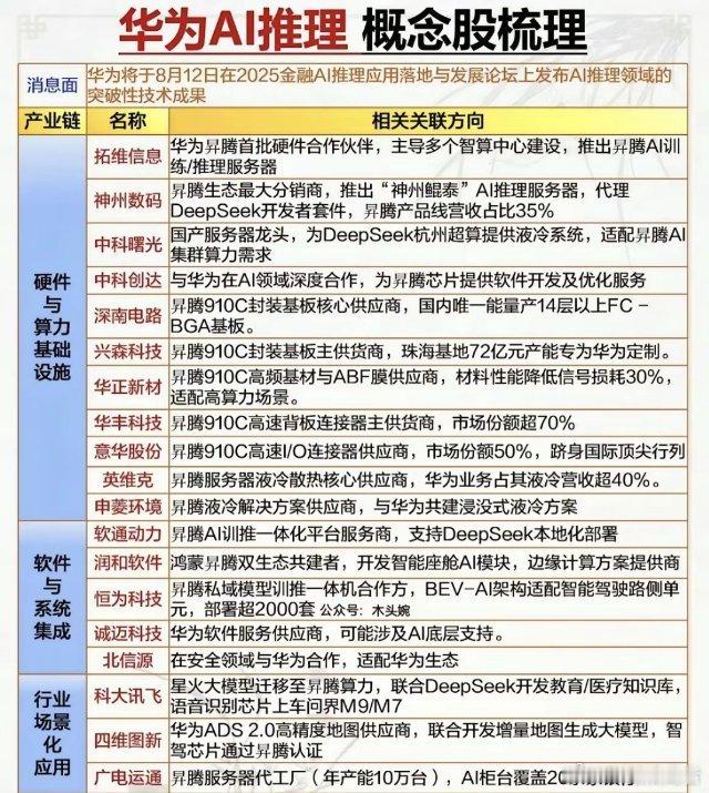 华为AI推理概念龙头梳理硬件算力概念：神州数码、中科曙光软件系统概念：恒为科技、