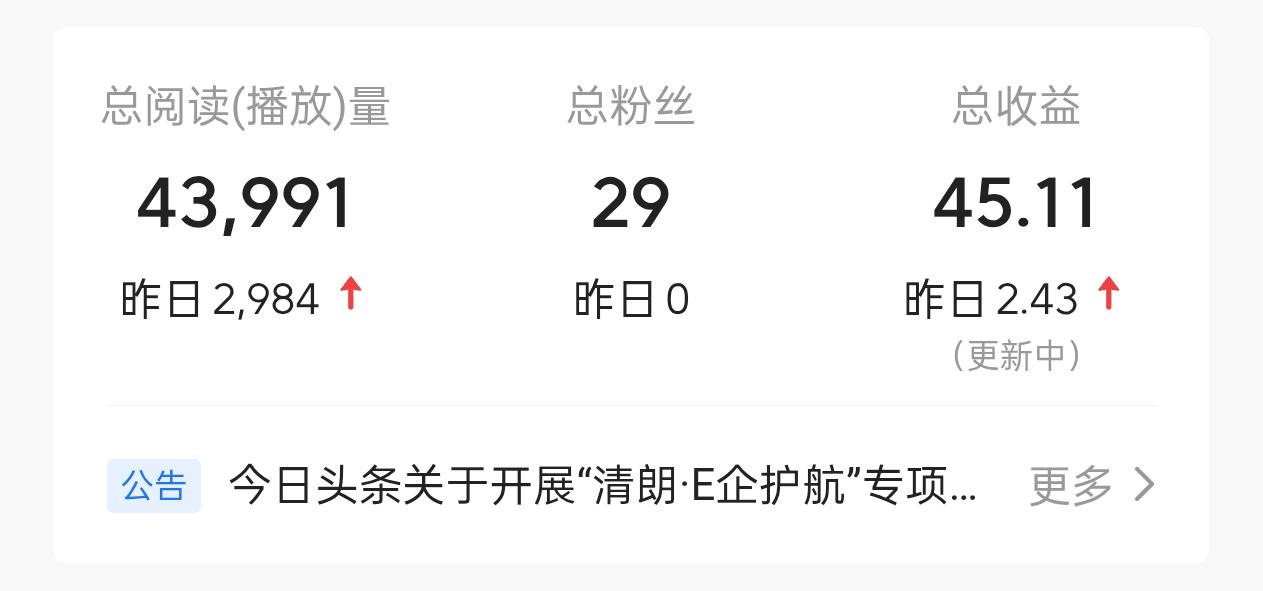 玩头条玩半个月了，发了100多微头条。阅读量突破3万，收益45元[笑哭]。这算是