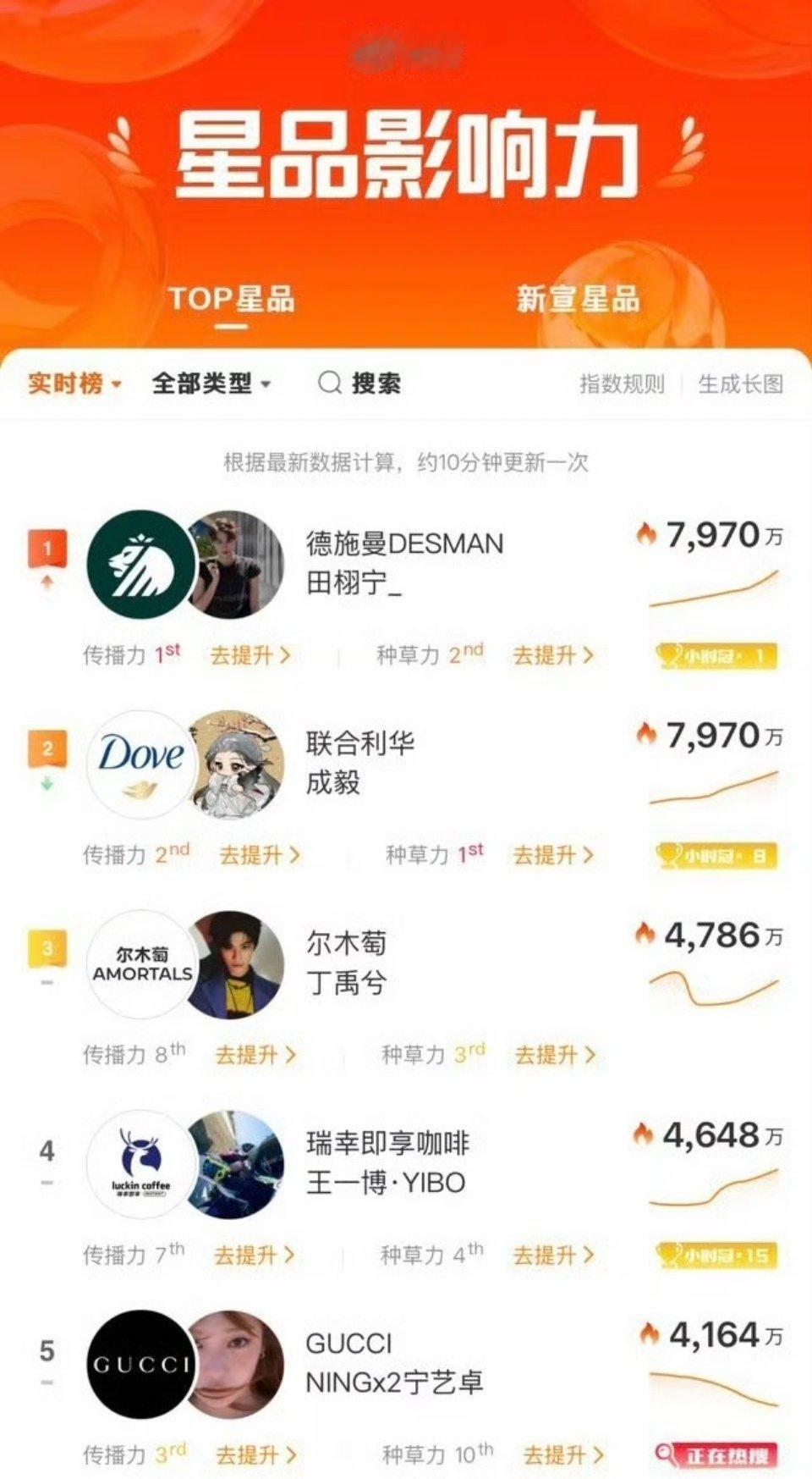 田栩宁粉丝在星品影响力转发区排字，起因好像是粉丝发现田栩宁新宣商务延迟了一个小时