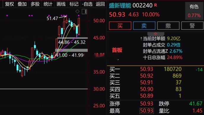 【锂矿概念持续走高 盛新锂能等多股涨停】午后锂矿概念持续走高，$盛新锂能 sz0