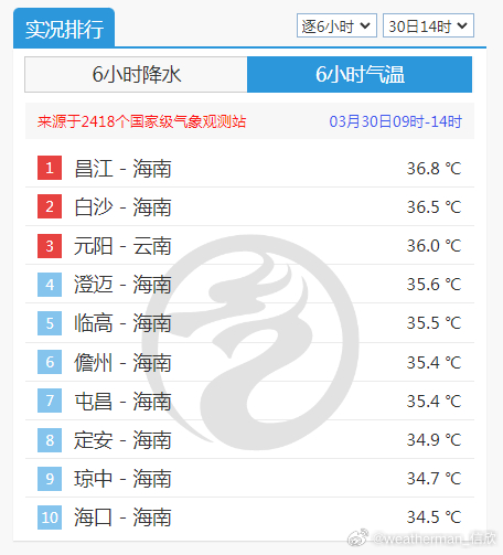 【海口出现今年首个高温】今天截至14时，海南和云南，共7个站点出现35℃以上高温