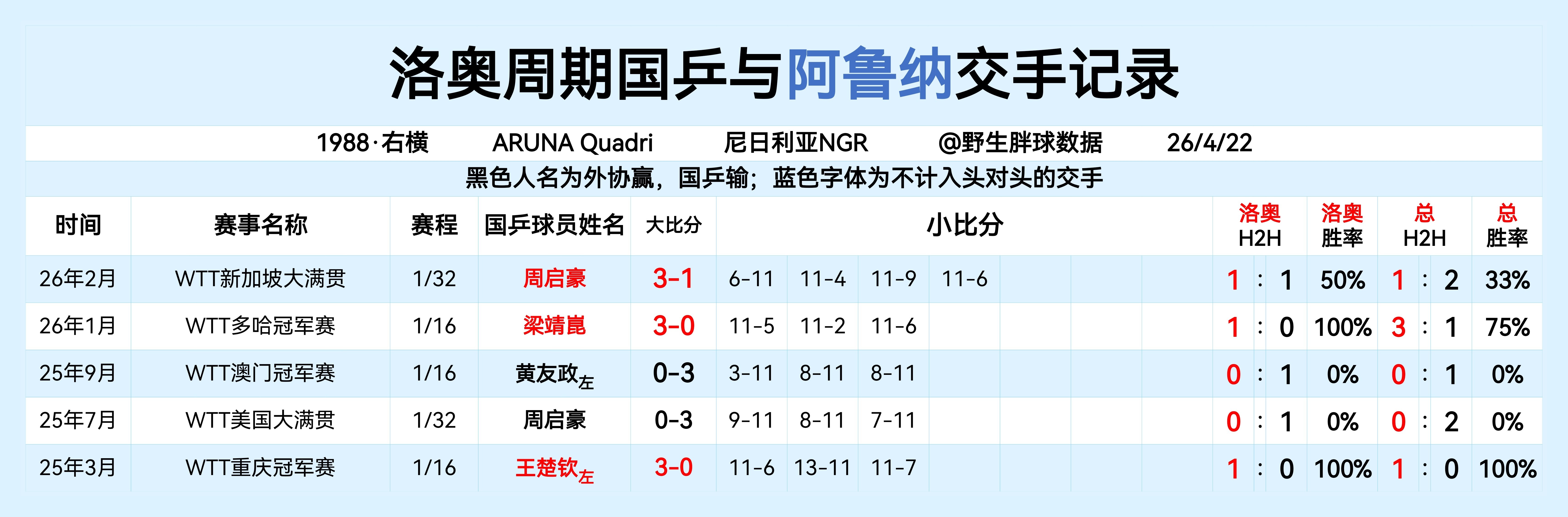 洛奥周期国乒与阿鲁纳交手记录 