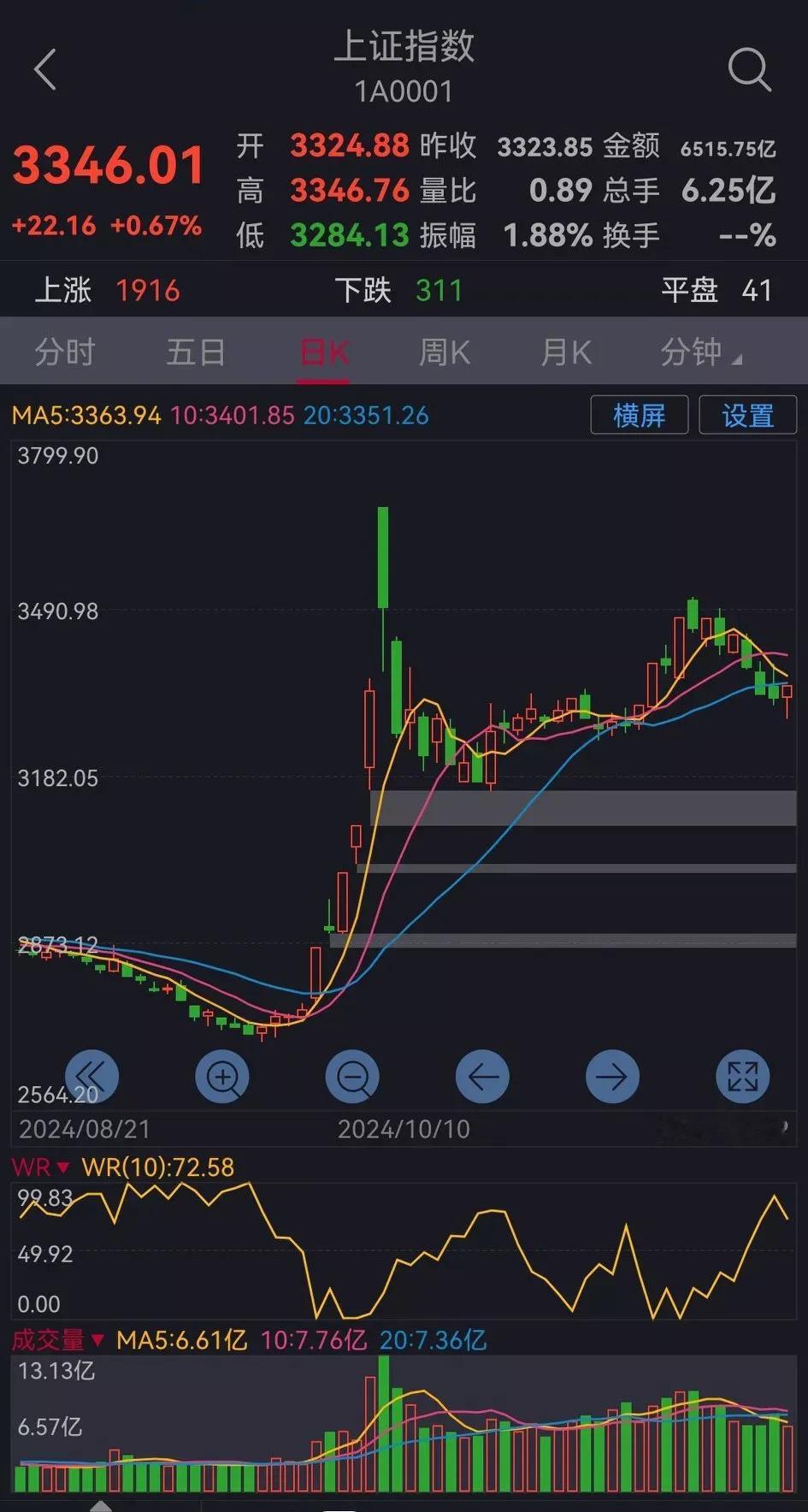 明日大盘走势预测（周三，11月20日）       今日三大股指探底回升，大幅反