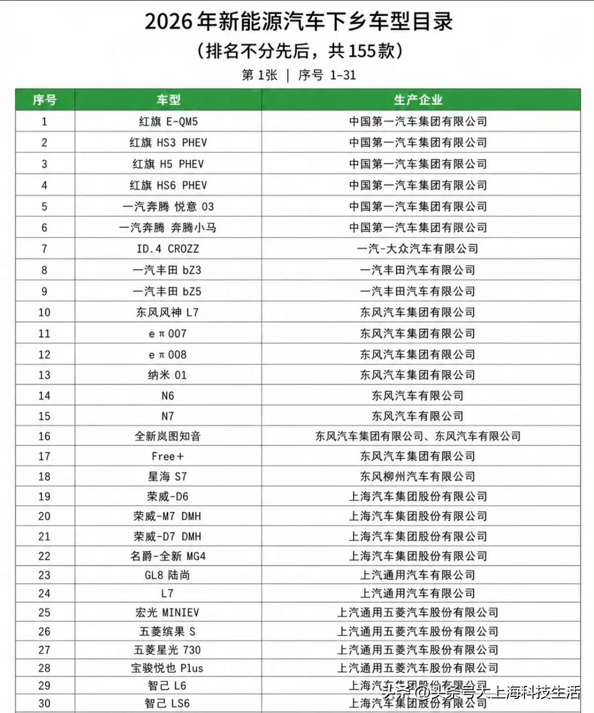 准备买新能源车的朋友，这份名单可以看看。
 
2026年新能源汽车下乡车型目录已