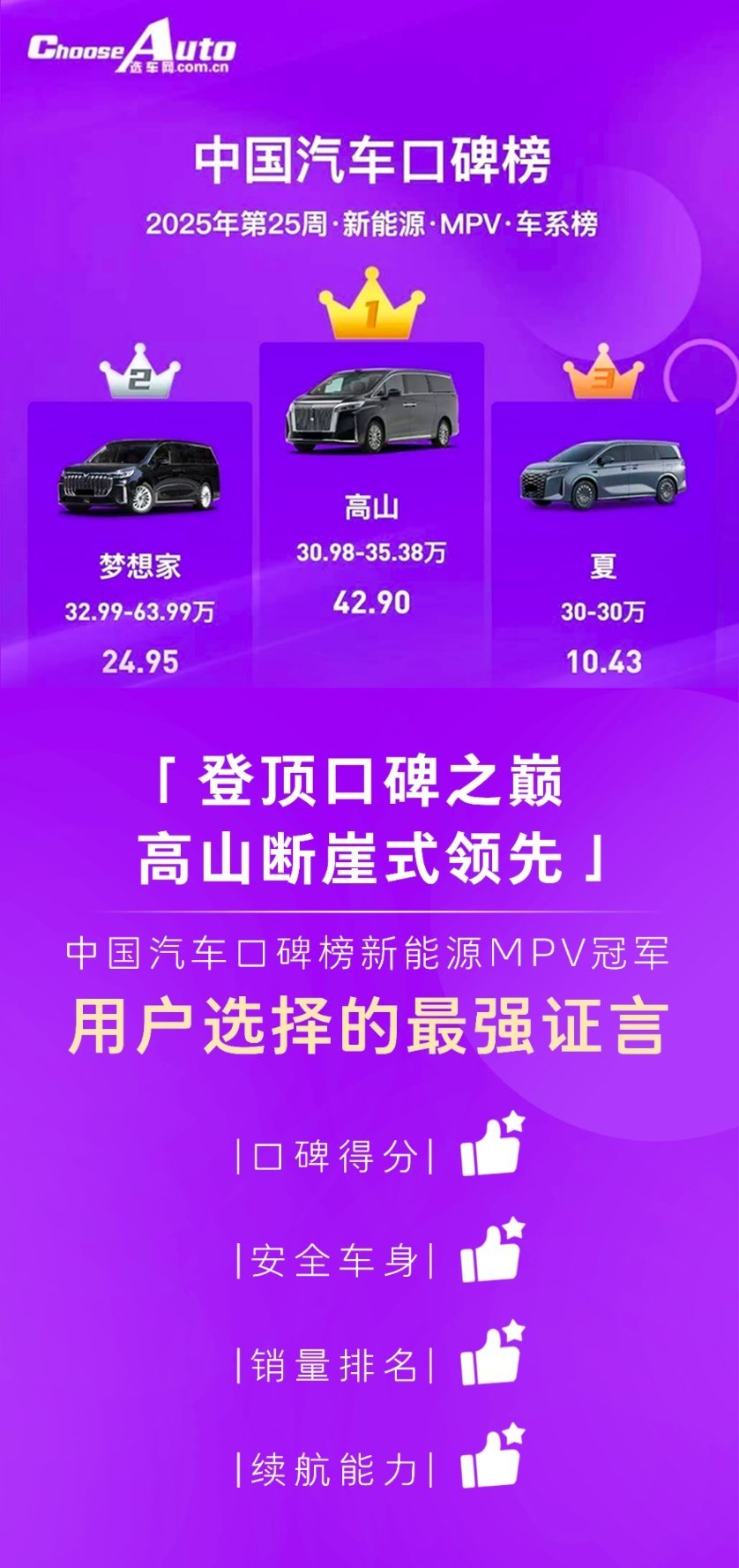 魏牌全新高山上市以来，这销量确实火爆。而它在选车网25周新能源MPV口碑评选中，