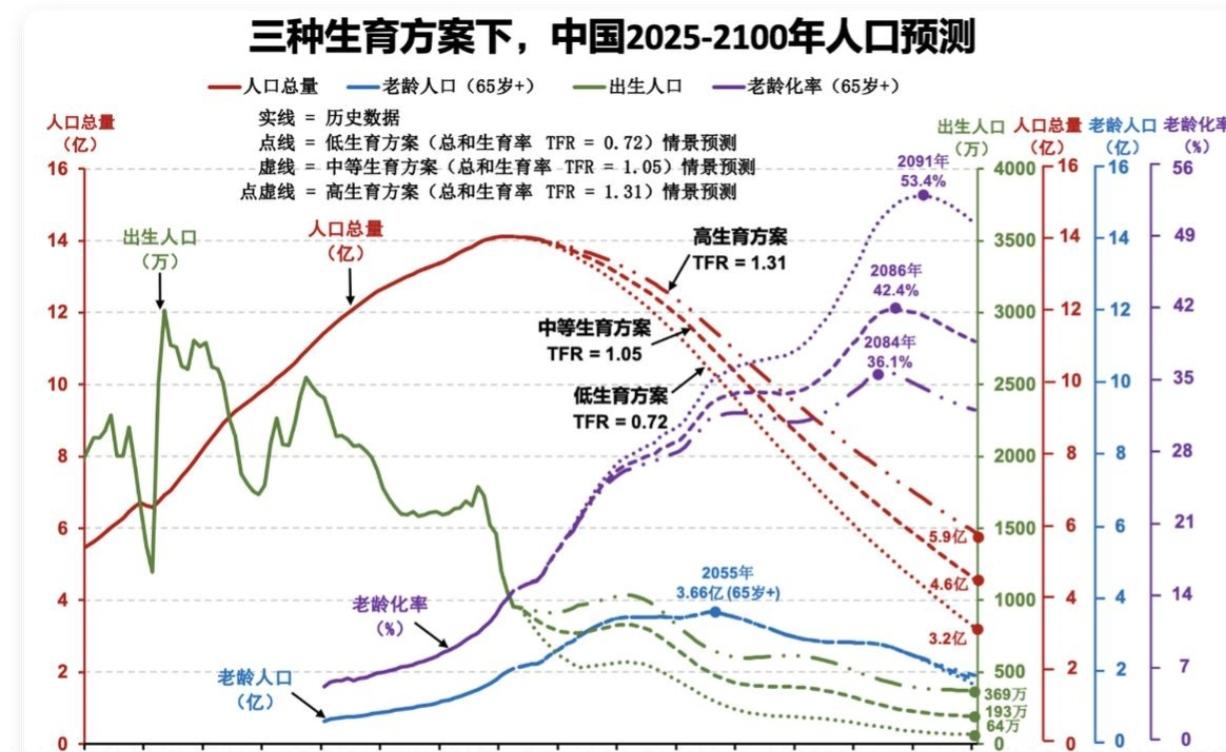 近年来，我国出生人口急剧下降，照此趋势，再过100年，我国人口可能只有4亿多。