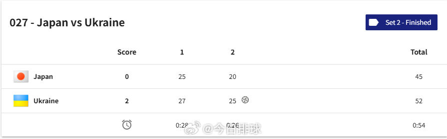 2025女排世锦赛 日本女排0-2乌克兰女排 ​​​