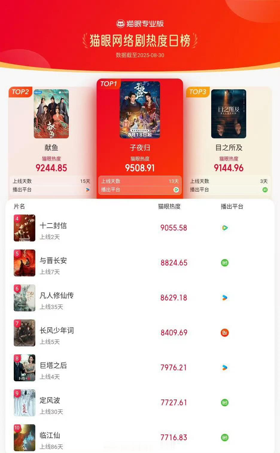 许凯子夜归登猫眼网络剧热度榜TOP1👏🏻 ​​​
