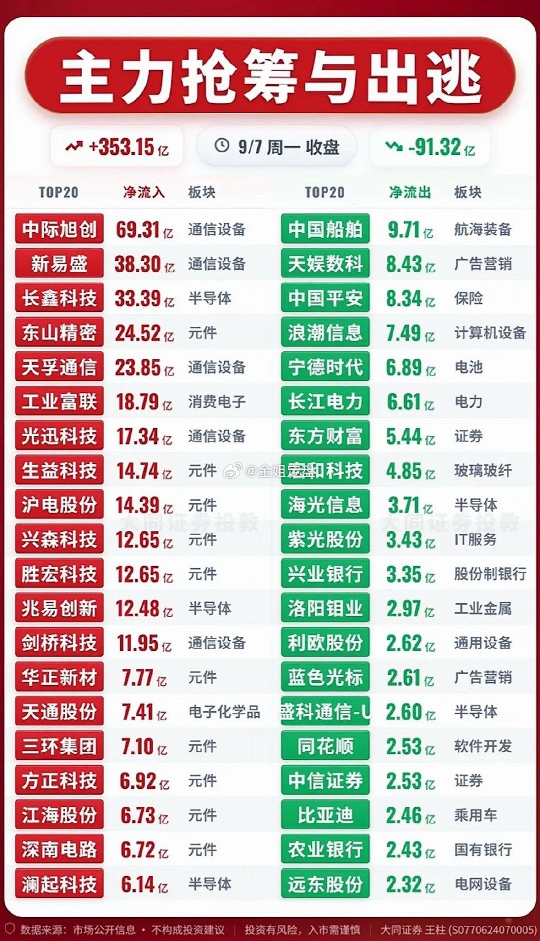 9月7日主力抢筹与出逃前20名个股，股市行情大起大落，小心投资风险。刚翻完9月7