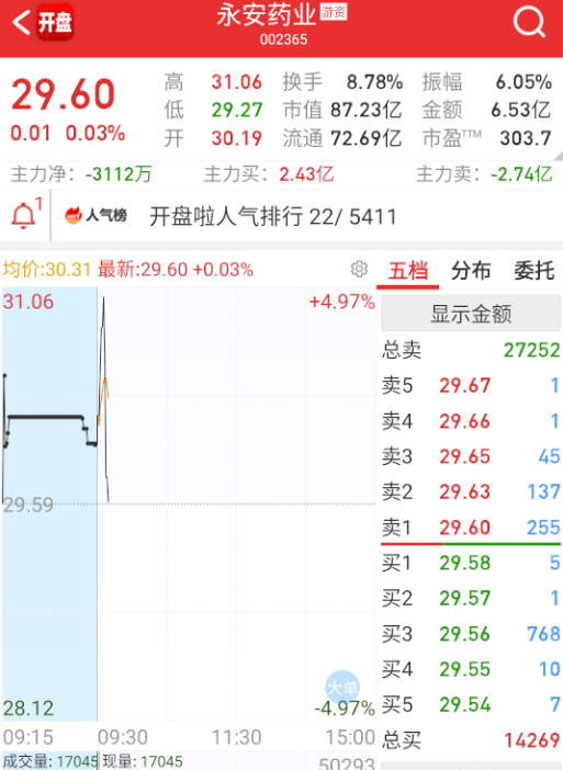 $永安药业 sz002365$ 继续普反，前抱团，冲高先兑现了。 ​​​