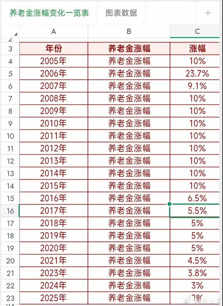 养老金历年涨幅 ​​​