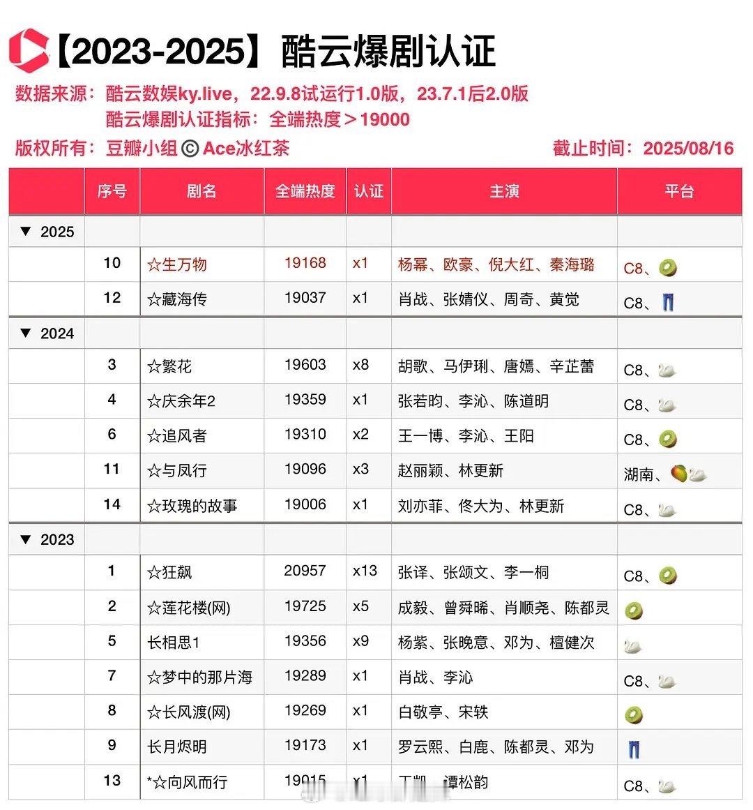 2023-2025酷云爆剧认证 ​​​