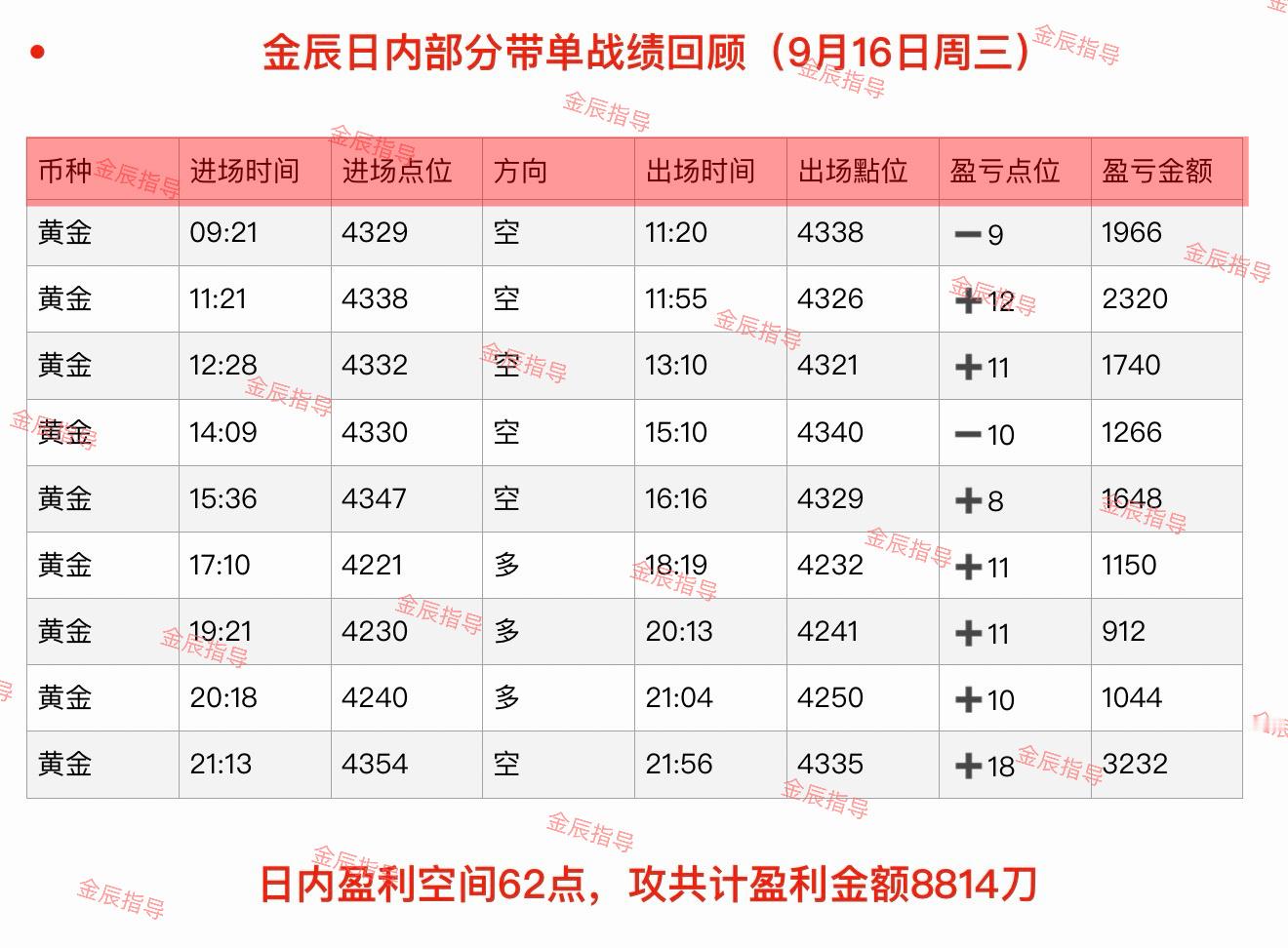 回顾9月14日-9月18日（周一至周五）部分日内石磐总结‼️ 黄金现货黄金外汇黄