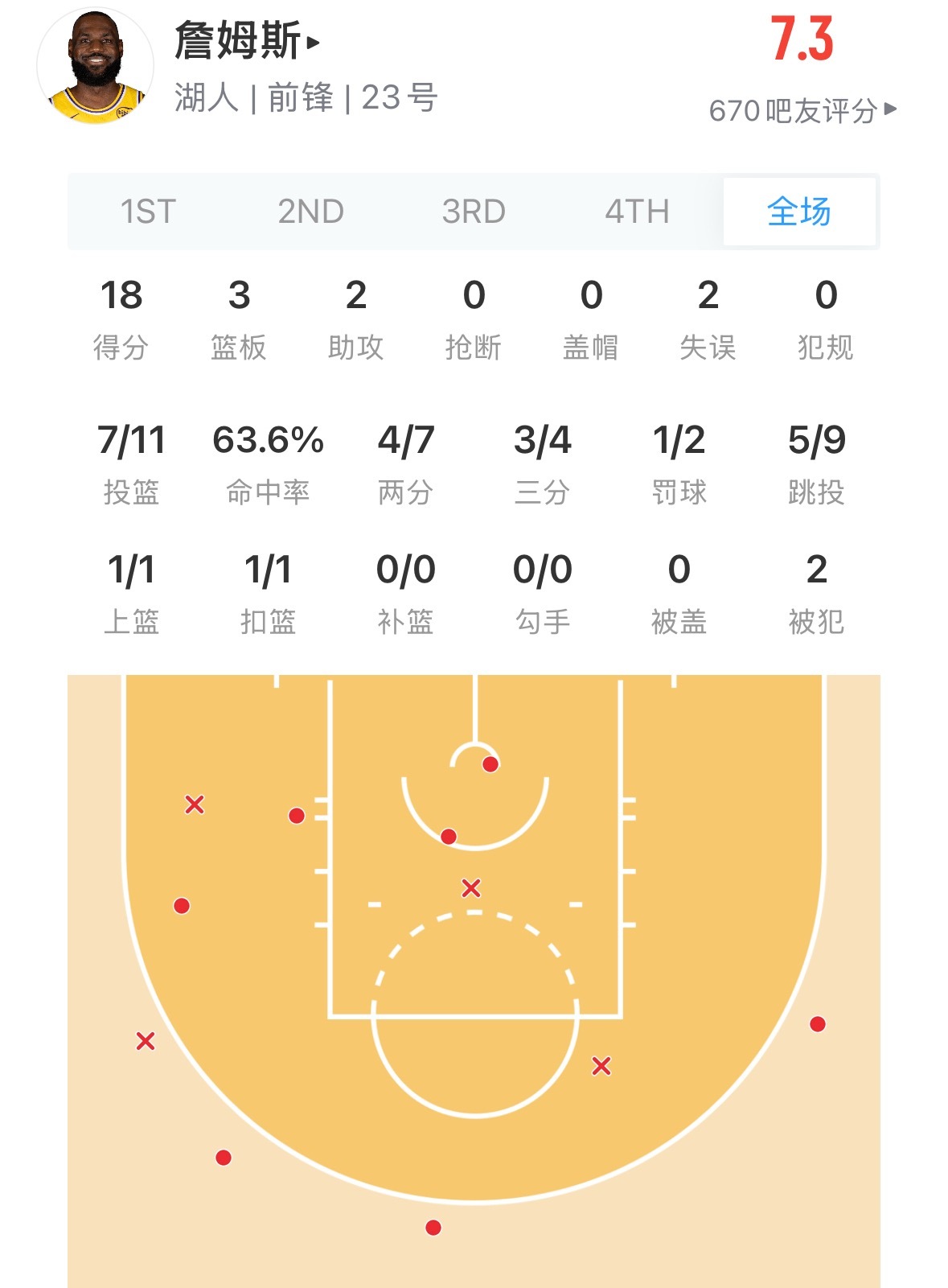粉丝让我发大小格林半场数据比较  意义呢 湖人vs勇士