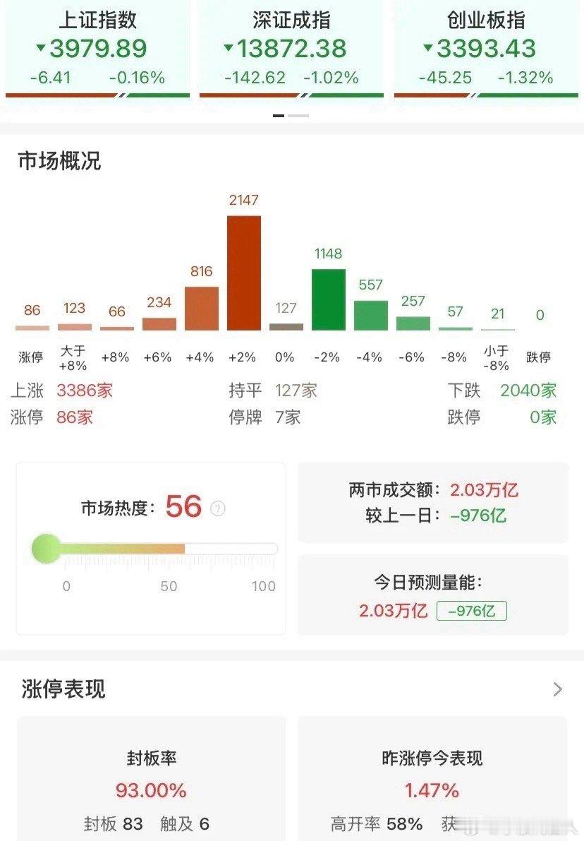 9.1收评：跌指数不跌个股！2.03万亿缩量背后，资金正在悄悄换仓今天这盘面，说