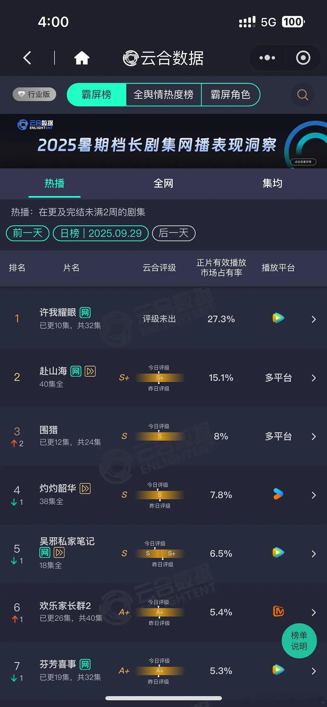 赵露思的《许我耀眼》9.29云合27.3%，什么水平？ ​​​