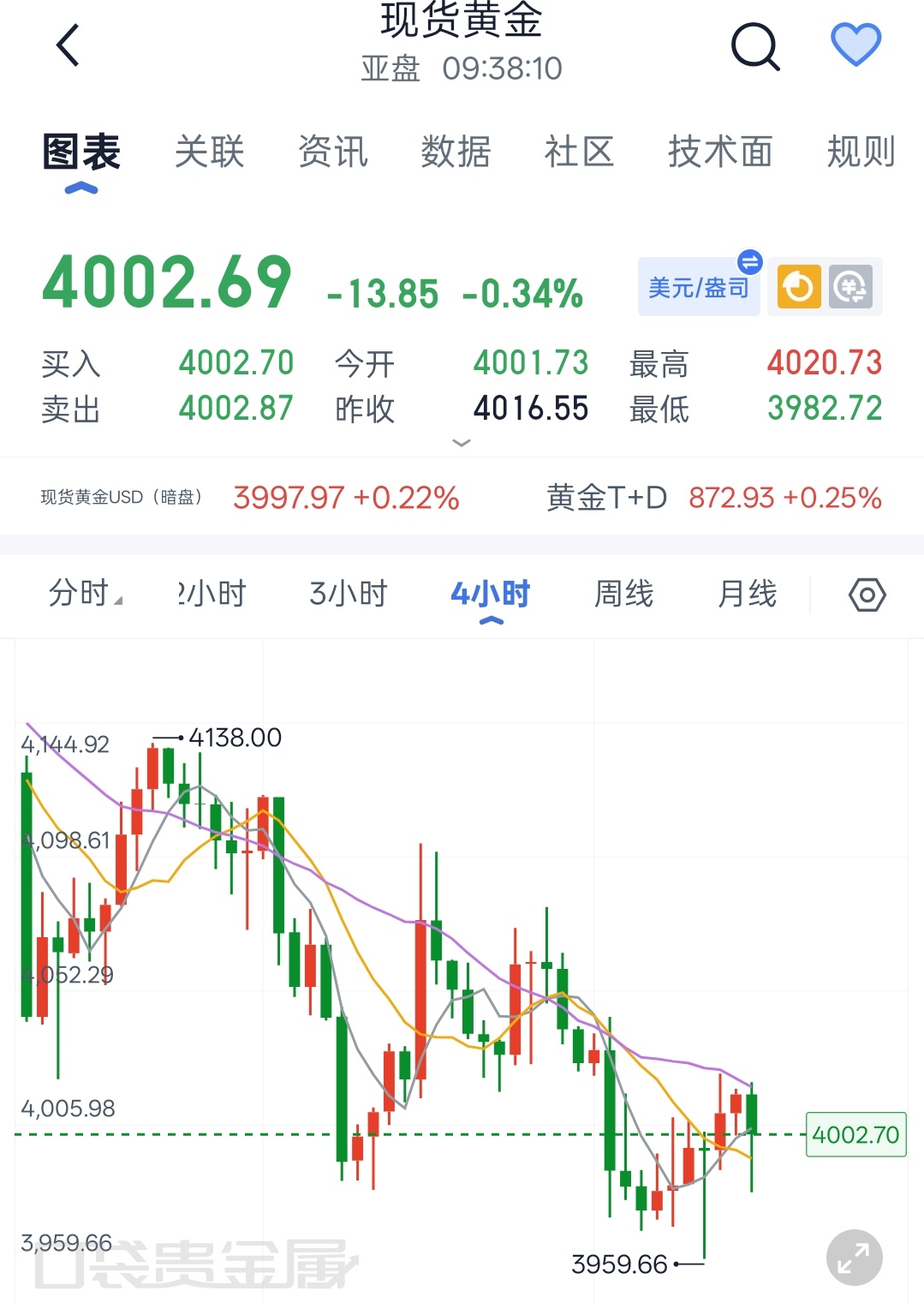 7.20 现货黄金早间解析周初行情反复震荡，上周五金价小幅探底回升，亚盘区间拉锯
