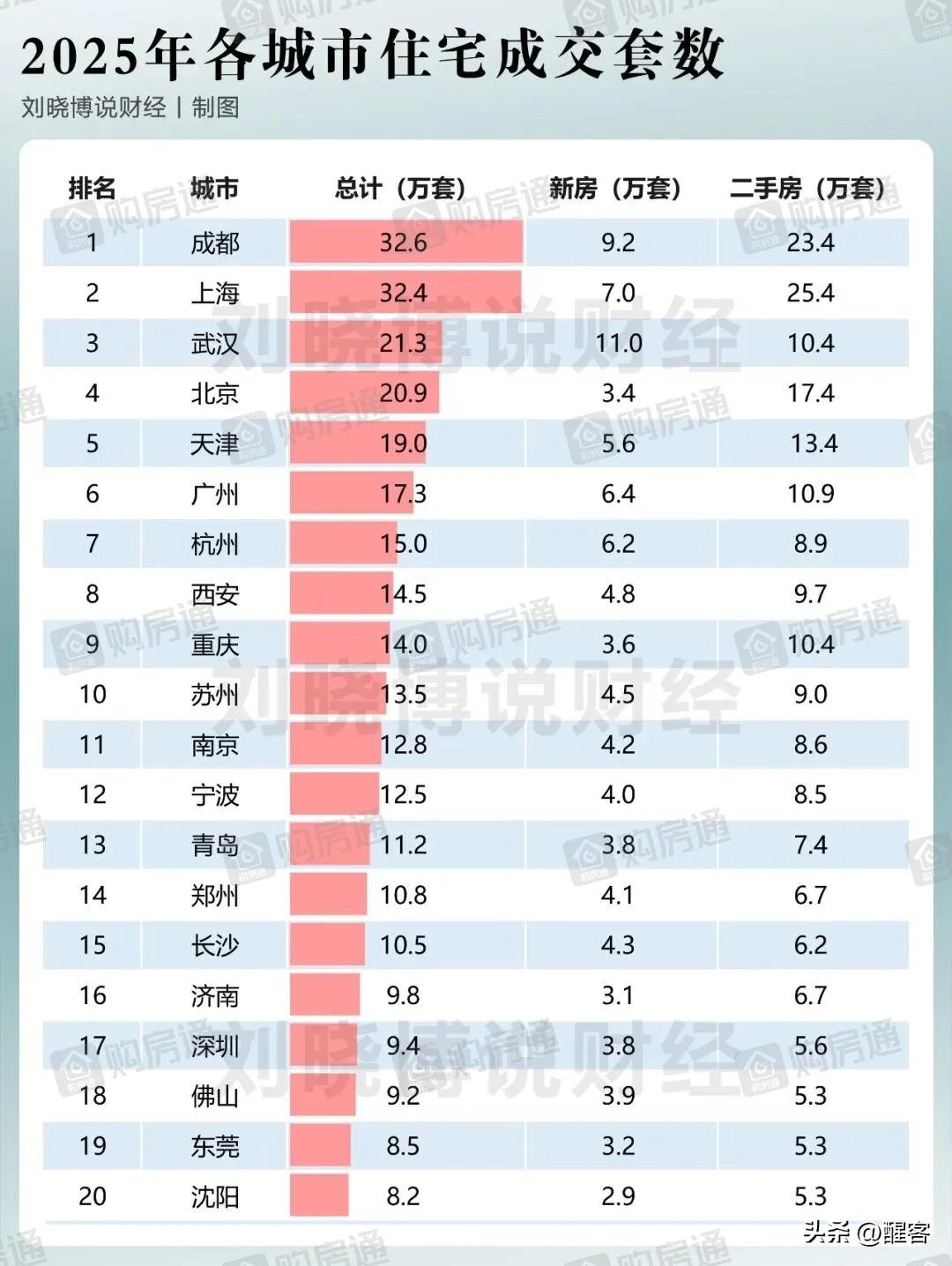 成都成为2025年全国房和车市场销售第一城。

2025年成都住宅成交量：32.