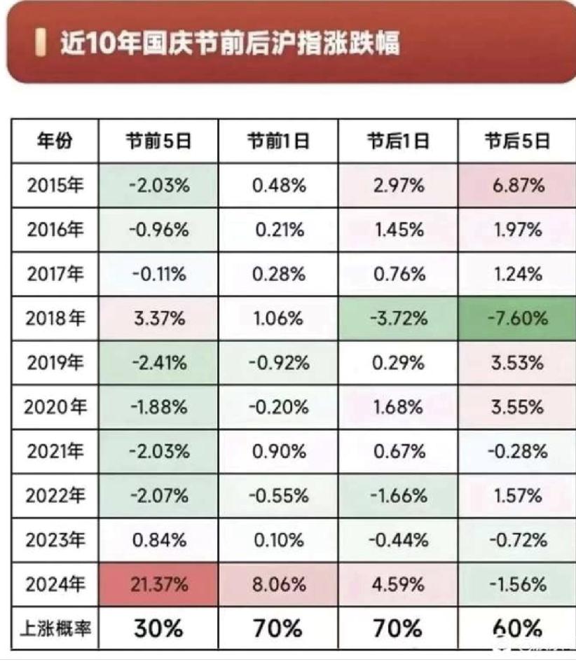 持币过节还持股过节？

用以往的经验来做决定。在未知的情况下，难道不是以历史经验