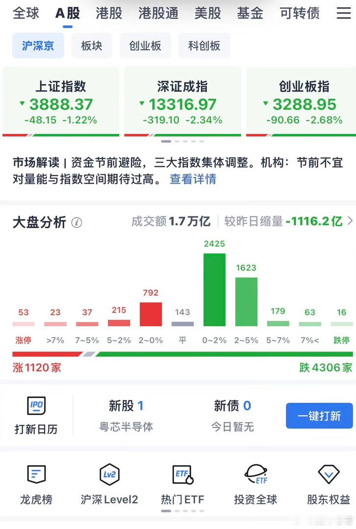 A股成交1.65万亿周四股指为何集体走弱？三大指数低开低走的背后核心原因，美国国