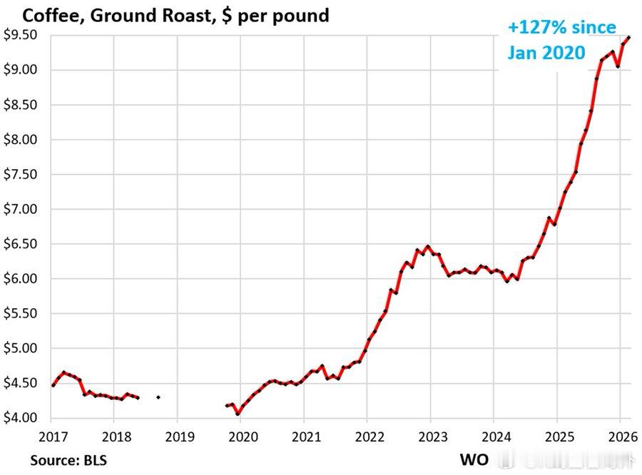 美国咖啡价格正以创纪录的速度飙升：研磨烘焙咖啡的平均价格已达到每磅9.46美元的