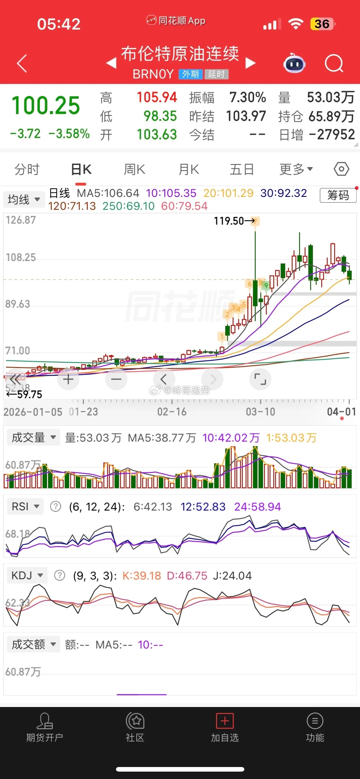 一觉醒来，原油重挫超3%，美股继续狂飙，现货黄金大涨超2%，白银小涨，热门中概股