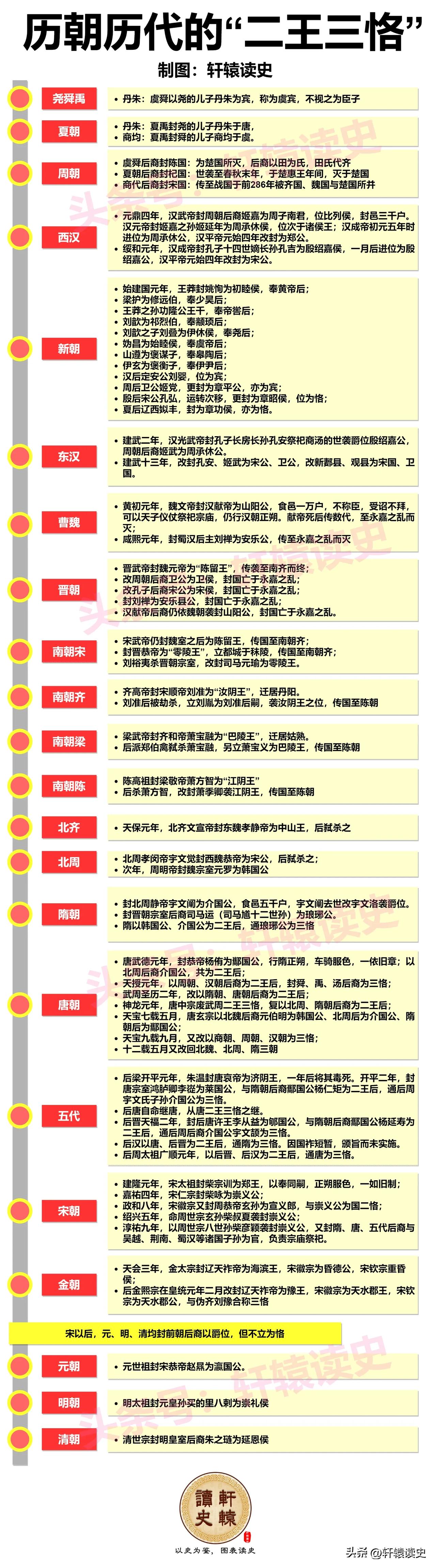 二王三恪制度可以说是古代残酷的王朝更迭中难得一见的优雅一面，尊重前朝，以突出自己