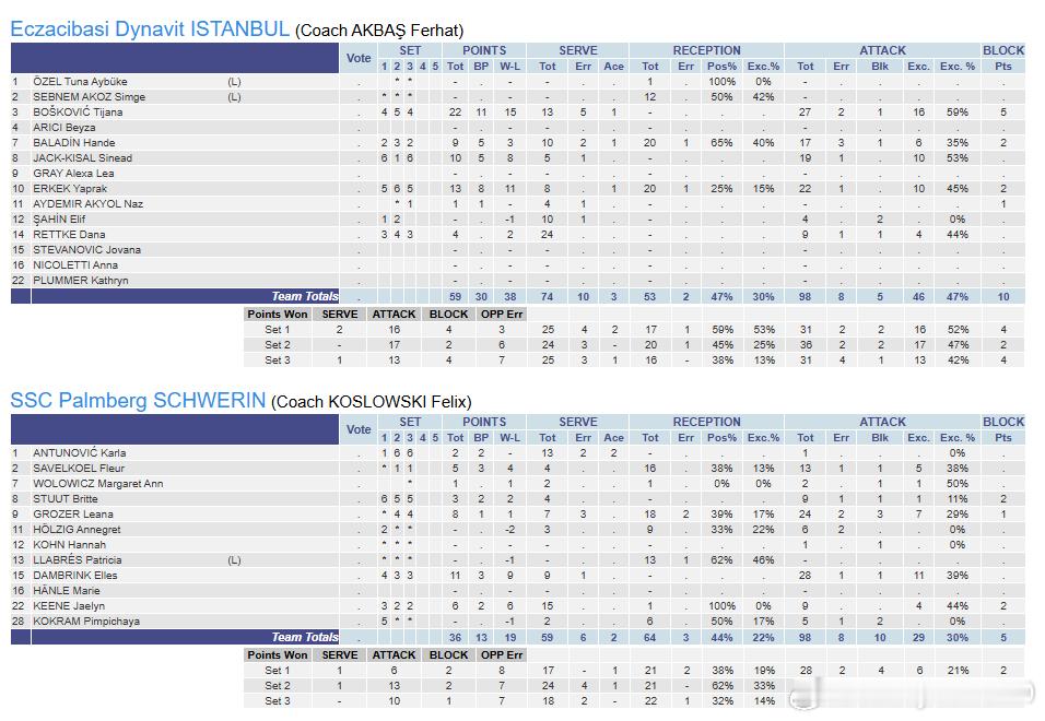 🇹🇷伊萨奇巴希 3-0 什未林🇩🇪📌25-17 , 25-23 , 2