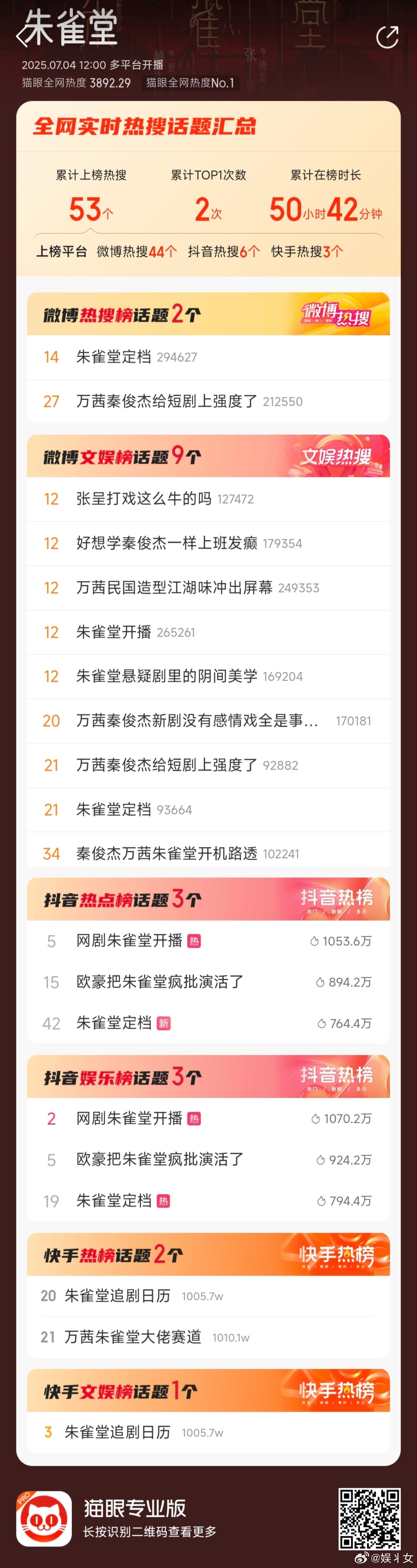 朱雀堂有效播放量破1000万《朱雀堂》这波成绩太狠了！万茜、秦俊杰领衔主演的短剧