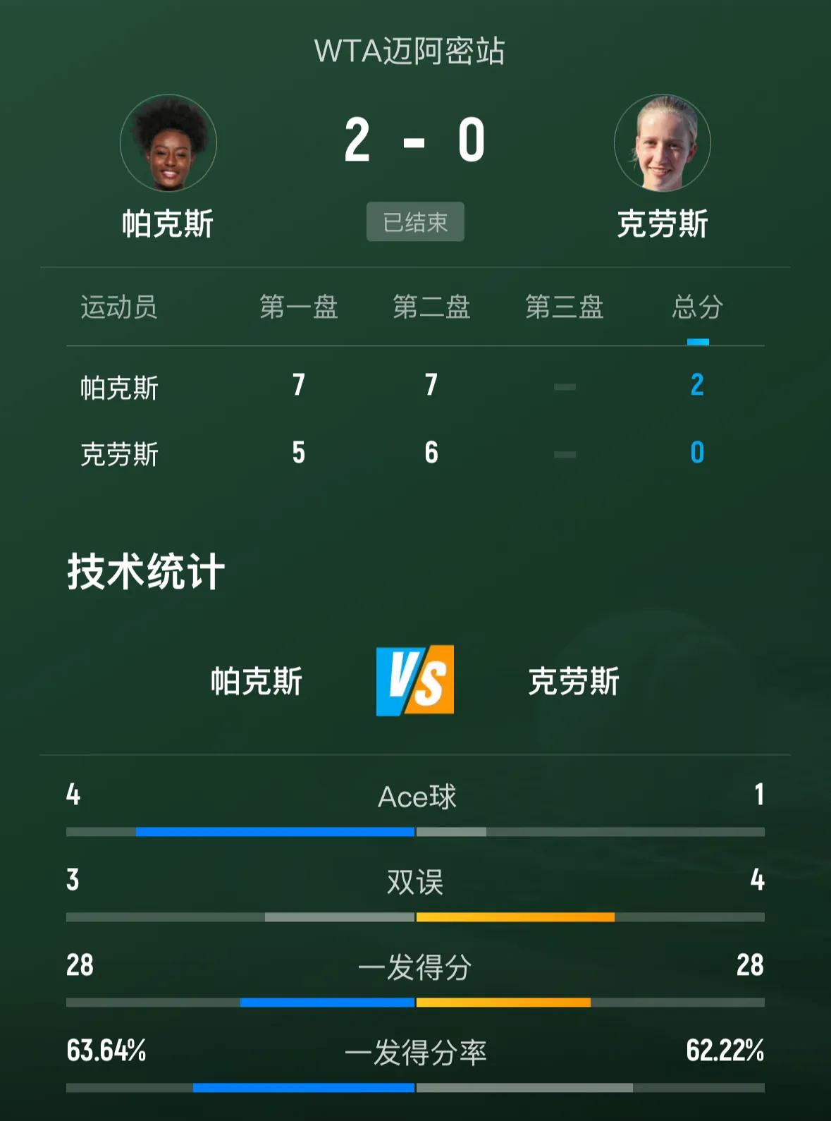 ✅快讯，刚刚🔚的WTA1000迈阿密女单首轮比赛，美国帕克斯7-5、7-6(4