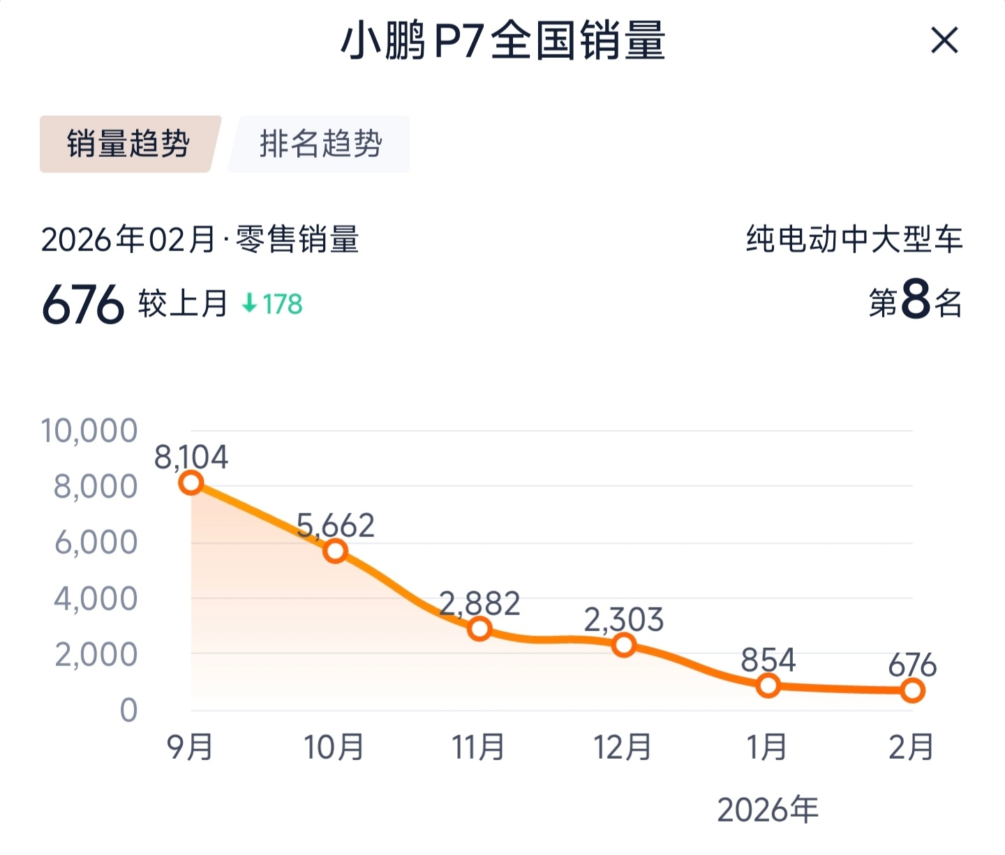 本以为小鹏P7只是外形小众，现在销量也开始小众起来了