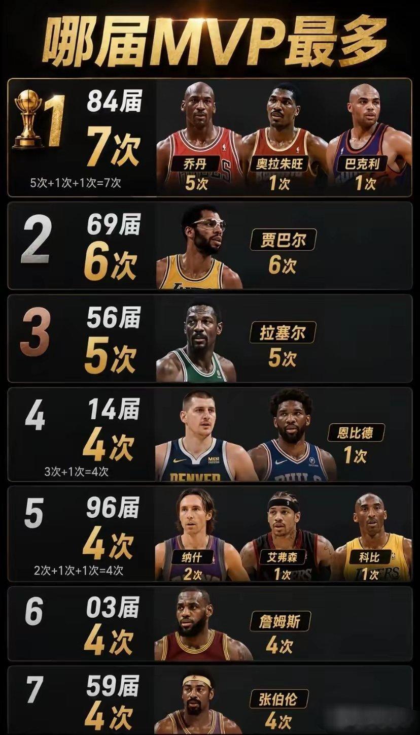 哪届拿到MVP最多，一目了然！ ​​​