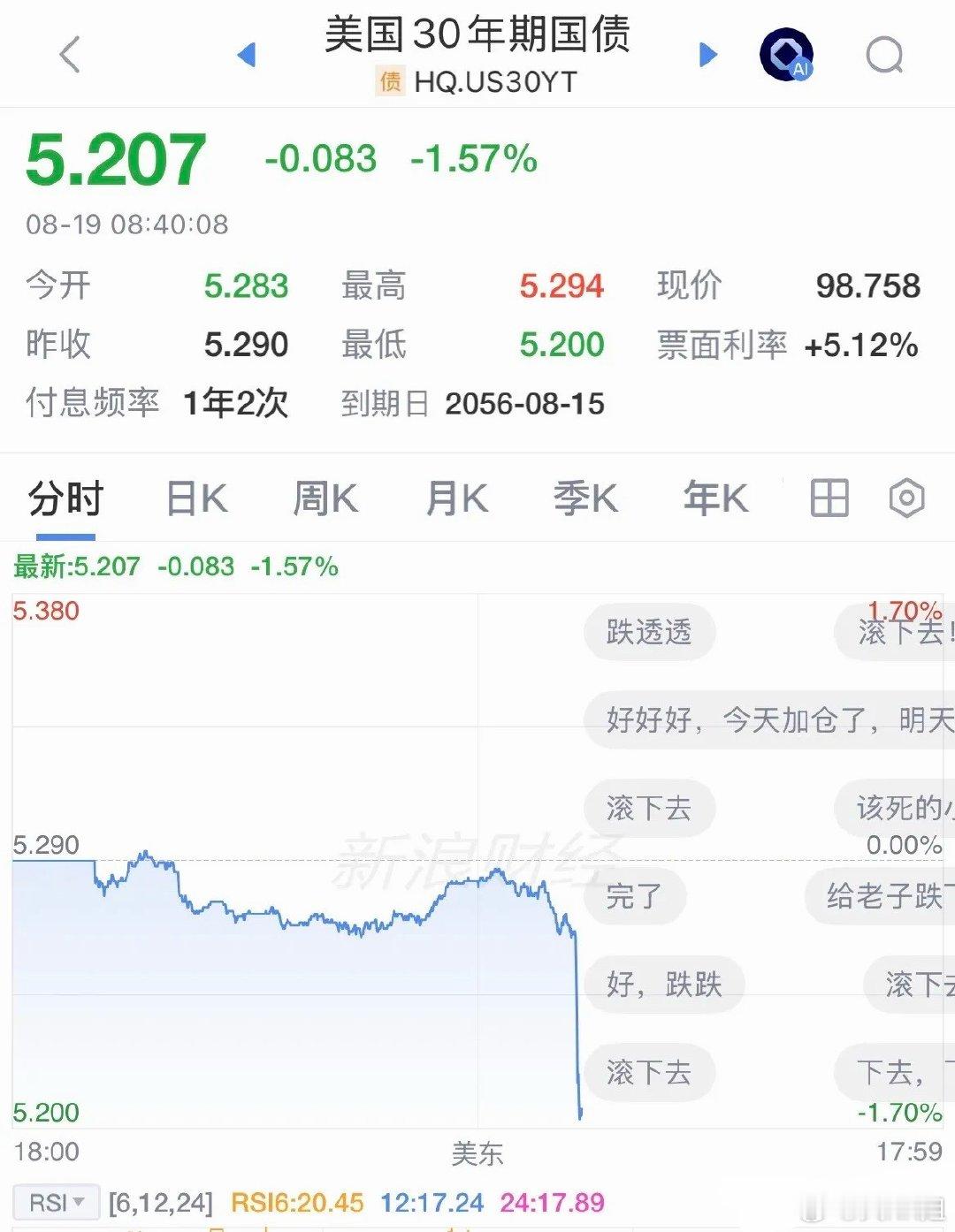 重磅救市信号！美国财政部出手，30年期美债收益率跳水至5.2%，全球市场全线暴动