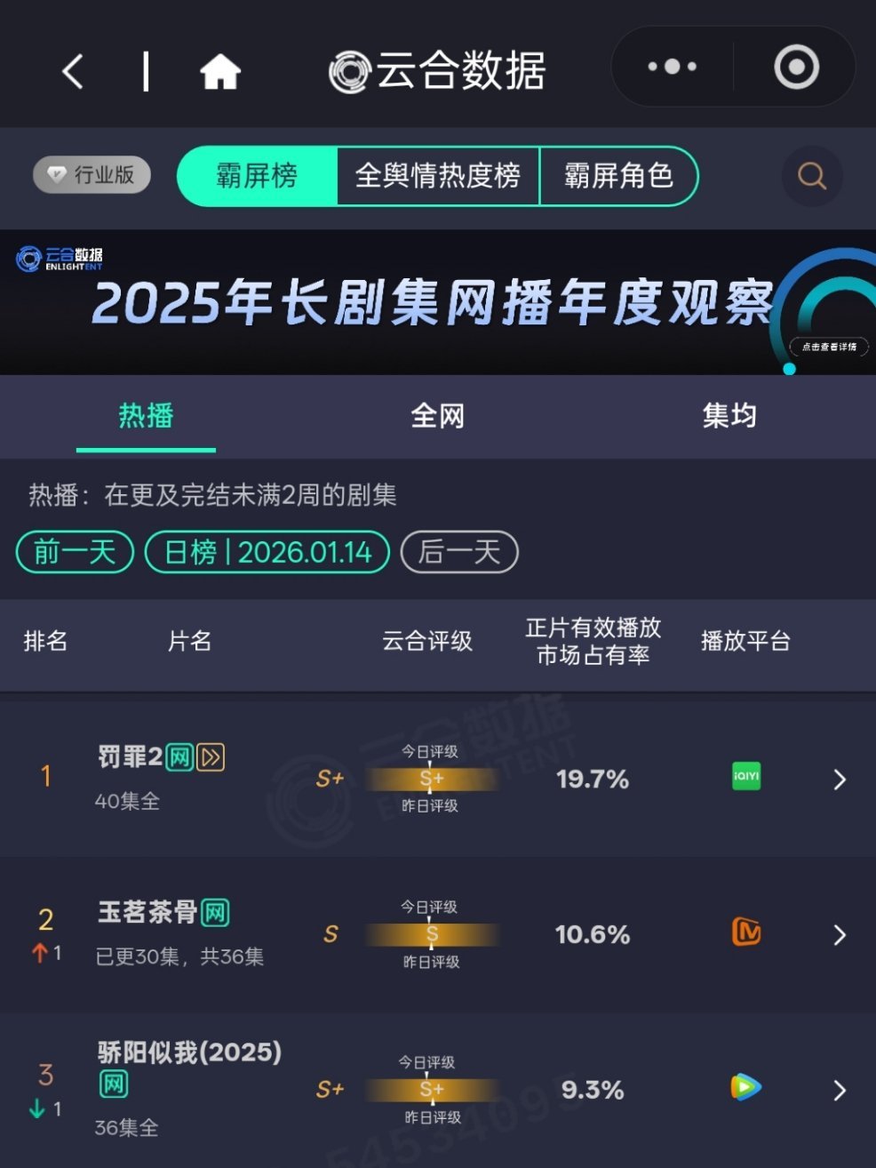 20260114罚罪2云合19.7%依然稳居第一☝🏻加油⛽剧集罚罪黄景瑜罚罪2